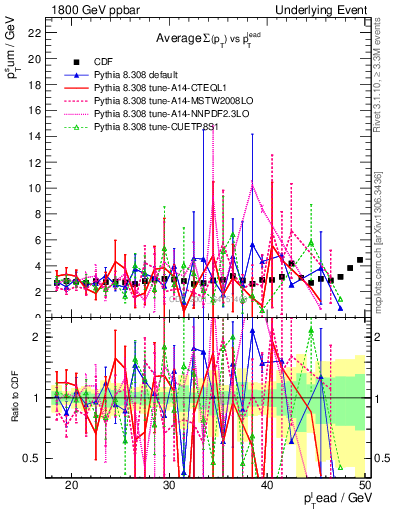 Plot of sumpt-vs-pt-trns in 1800 GeV ppbar collisions