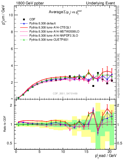 Plot of sumpt-vs-pt-trns in 1800 GeV ppbar collisions