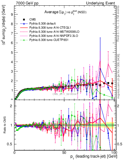 Plot of sumpt-vs-pt-trns in 7000 GeV pp collisions