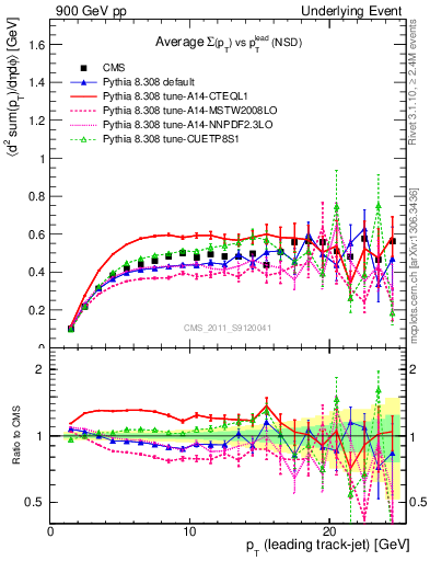 Plot of sumpt-vs-pt-trns in 900 GeV pp collisions