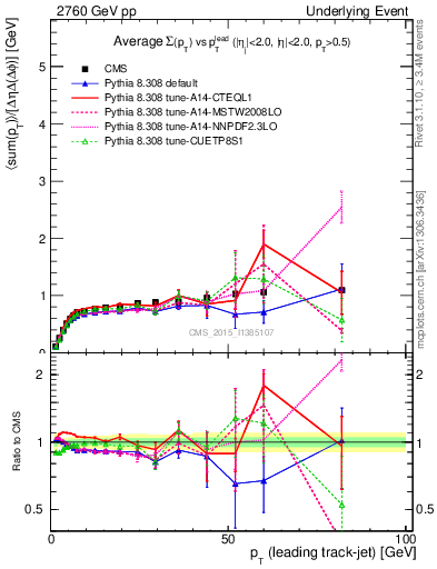 Plot of sumpt-vs-pt-trns in 2760 GeV pp collisions