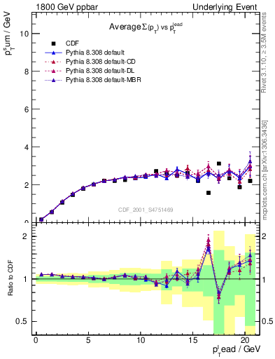 Plot of sumpt-vs-pt-trns in 1800 GeV ppbar collisions