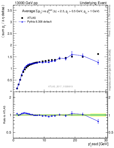 Plot of sumpt-vs-pt-trns in 13000 GeV pp collisions