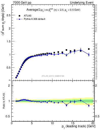 Plot of sumpt-vs-pt-trns in 7000 GeV pp collisions