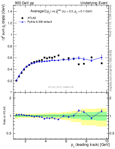 Plot of sumpt-vs-pt-trns in 900 GeV pp collisions