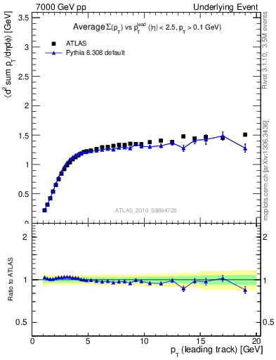 Plot of sumpt-vs-pt-trns in 7000 GeV pp collisions