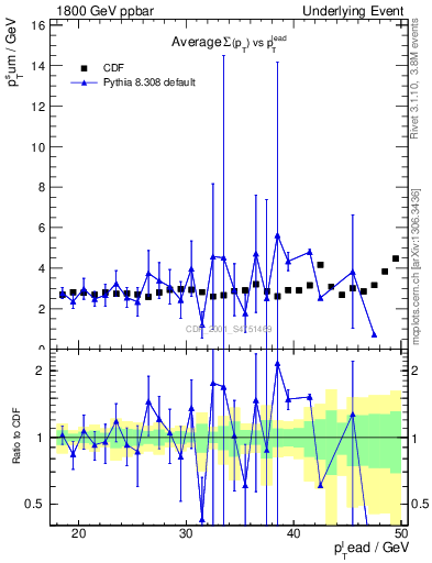 Plot of sumpt-vs-pt-trns in 1800 GeV ppbar collisions