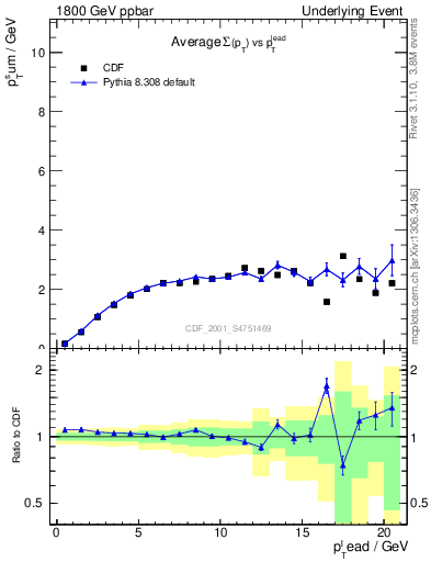 Plot of sumpt-vs-pt-trns in 1800 GeV ppbar collisions