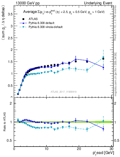 Plot of sumpt-vs-pt-trns in 13000 GeV pp collisions