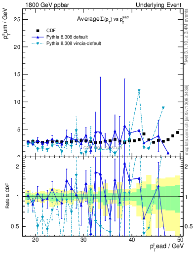 Plot of sumpt-vs-pt-trns in 1800 GeV ppbar collisions