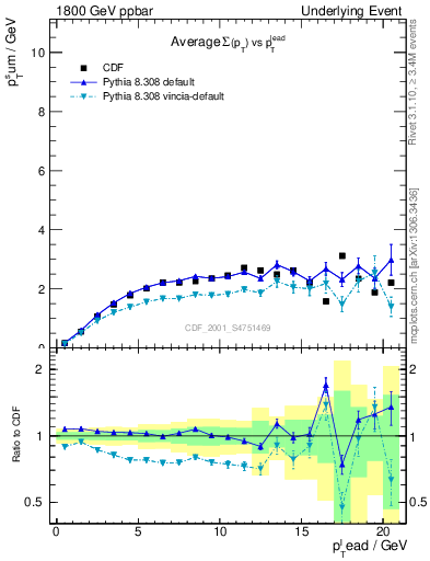 Plot of sumpt-vs-pt-trns in 1800 GeV ppbar collisions