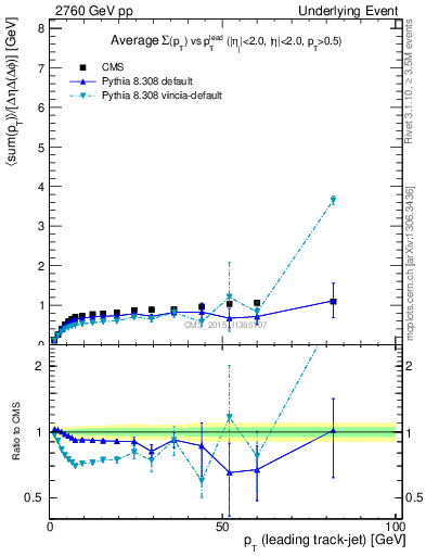 Plot of sumpt-vs-pt-trns in 2760 GeV pp collisions