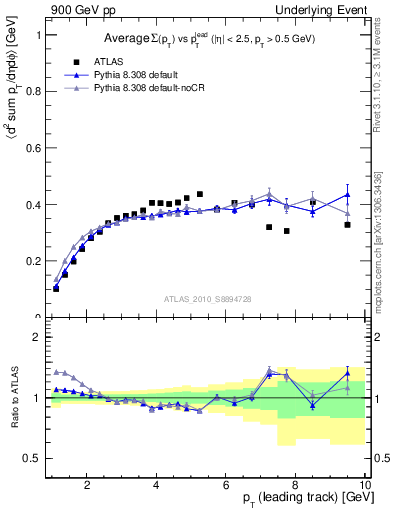 Plot of sumpt-vs-pt-trns in 900 GeV pp collisions