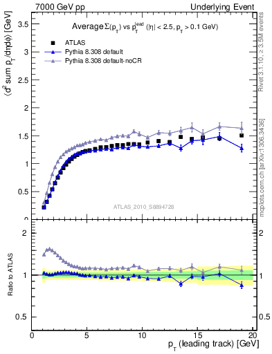 Plot of sumpt-vs-pt-trns in 7000 GeV pp collisions