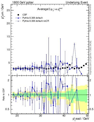 Plot of sumpt-vs-pt-trns in 1800 GeV ppbar collisions