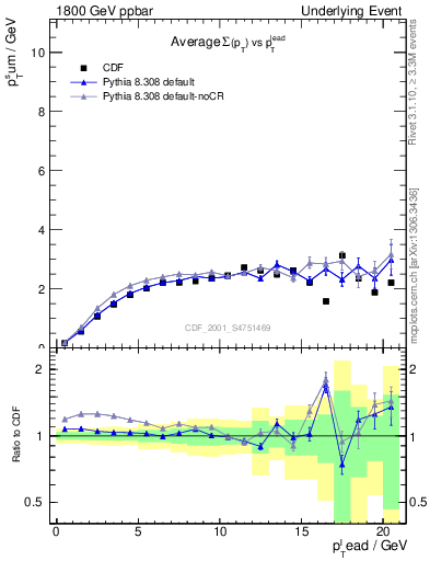 Plot of sumpt-vs-pt-trns in 1800 GeV ppbar collisions