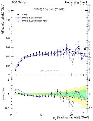 Plot of sumpt-vs-pt-trns in 900 GeV pp collisions