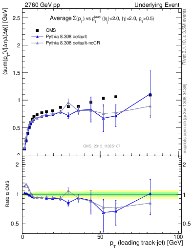 Plot of sumpt-vs-pt-trns in 2760 GeV pp collisions