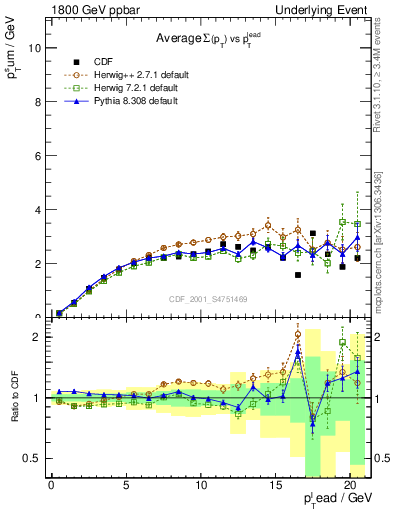 Plot of sumpt-vs-pt-trns in 1800 GeV ppbar collisions