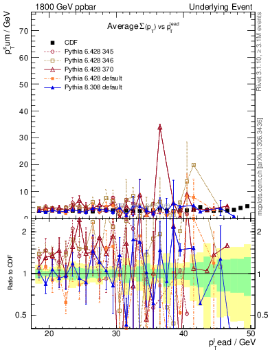 Plot of sumpt-vs-pt-trns in 1800 GeV ppbar collisions