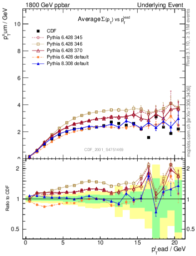 Plot of sumpt-vs-pt-trns in 1800 GeV ppbar collisions