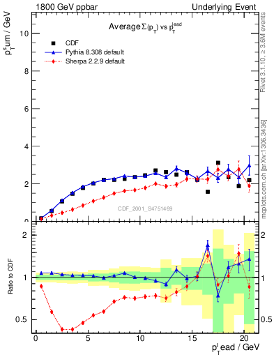 Plot of sumpt-vs-pt-trns in 1800 GeV ppbar collisions