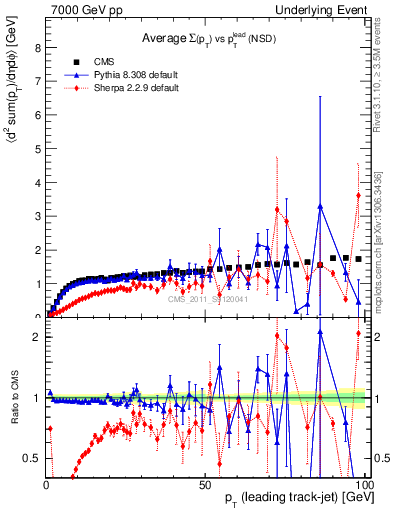 Plot of sumpt-vs-pt-trns in 7000 GeV pp collisions