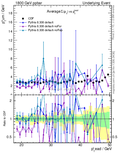 Plot of sumpt-vs-pt-trns in 1800 GeV ppbar collisions