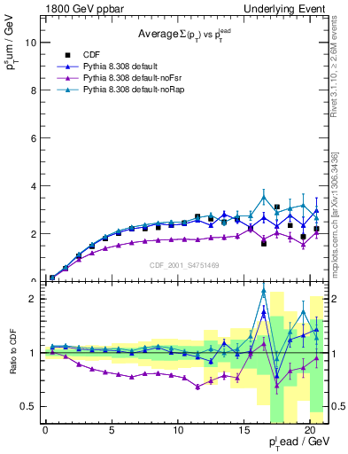 Plot of sumpt-vs-pt-trns in 1800 GeV ppbar collisions