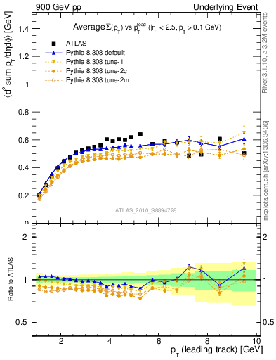 Plot of sumpt-vs-pt-trns in 900 GeV pp collisions