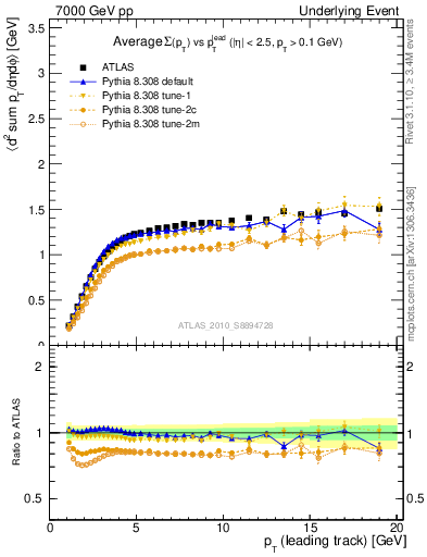 Plot of sumpt-vs-pt-trns in 7000 GeV pp collisions