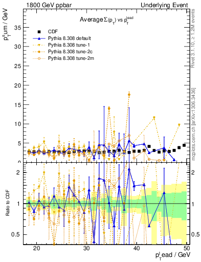 Plot of sumpt-vs-pt-trns in 1800 GeV ppbar collisions