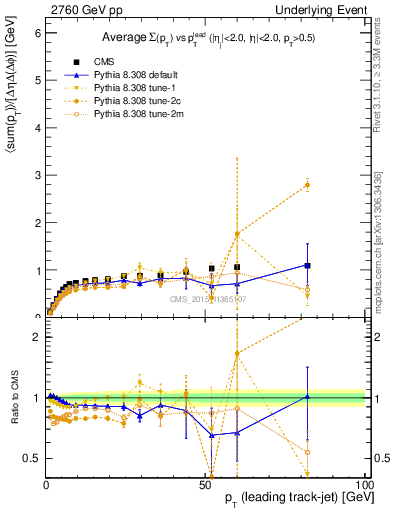 Plot of sumpt-vs-pt-trns in 2760 GeV pp collisions