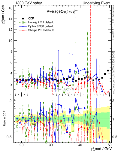 Plot of sumpt-vs-pt-trns in 1800 GeV ppbar collisions