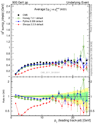 Plot of sumpt-vs-pt-trns in 900 GeV pp collisions