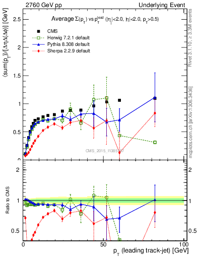 Plot of sumpt-vs-pt-trns in 2760 GeV pp collisions