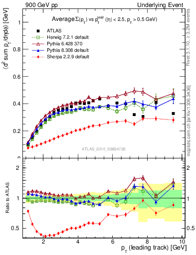 Plot of sumpt-vs-pt-trns in 900 GeV pp collisions