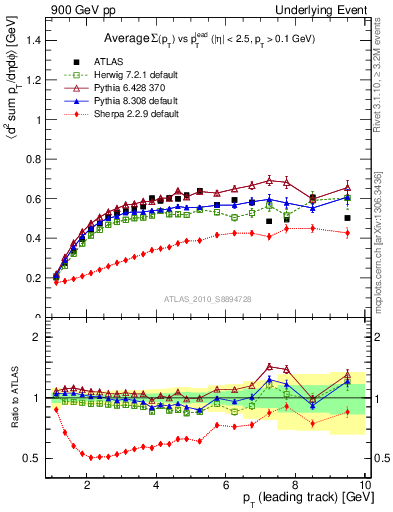 Plot of sumpt-vs-pt-trns in 900 GeV pp collisions