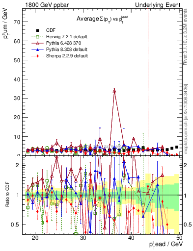 Plot of sumpt-vs-pt-trns in 1800 GeV ppbar collisions