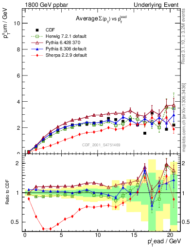 Plot of sumpt-vs-pt-trns in 1800 GeV ppbar collisions