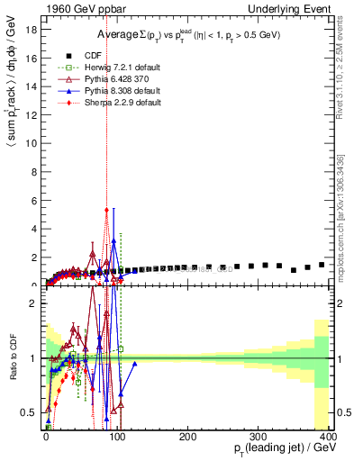 Plot of sumpt-vs-pt-trns in 1960 GeV ppbar collisions