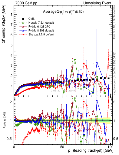 Plot of sumpt-vs-pt-trns in 7000 GeV pp collisions