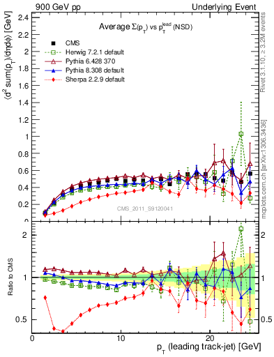 Plot of sumpt-vs-pt-trns in 900 GeV pp collisions