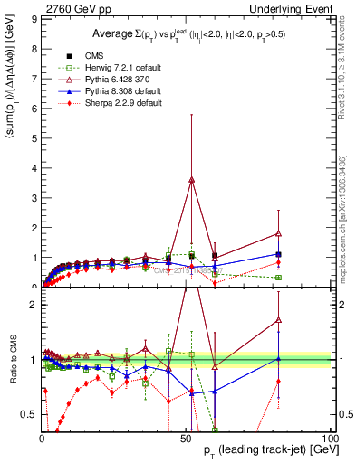 Plot of sumpt-vs-pt-trns in 2760 GeV pp collisions