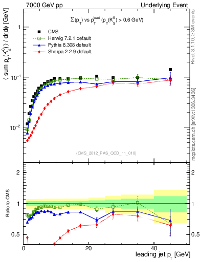 Plot of sumpt-vs-pt-trns.identified in 7000 GeV pp collisions