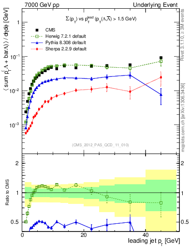 Plot of sumpt-vs-pt-trns.identified in 7000 GeV pp collisions