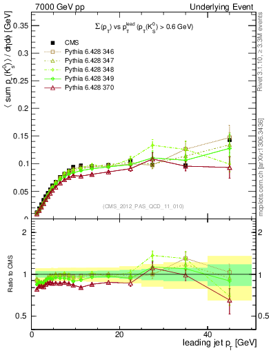 Plot of sumpt-vs-pt-trns.identified in 7000 GeV pp collisions