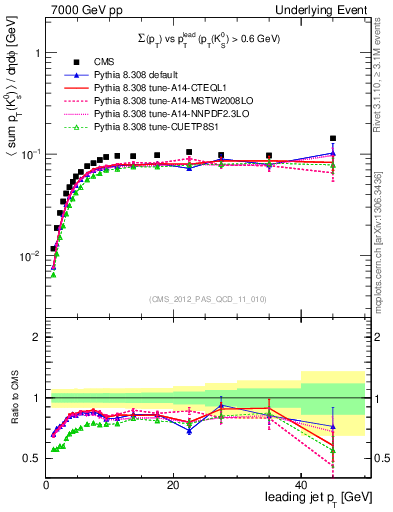 Plot of sumpt-vs-pt-trns.identified in 7000 GeV pp collisions