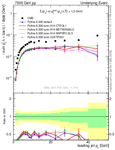 Plot of sumpt-vs-pt-trns.identified in 7000 GeV pp collisions