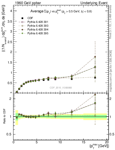 Plot of sumpt-vs-pt-trnsAve in 1960 GeV ppbar collisions